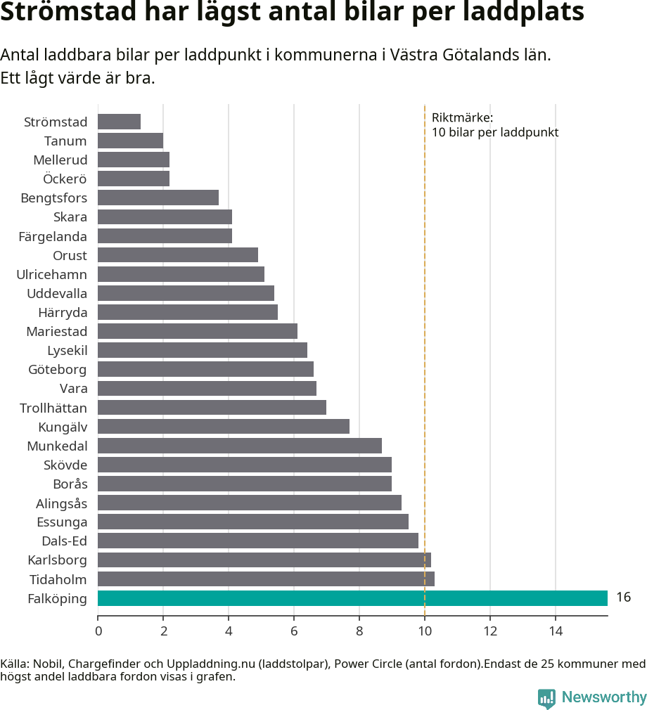 Graf: Antal laddplatser per laddbar bil i Västra Götalands län